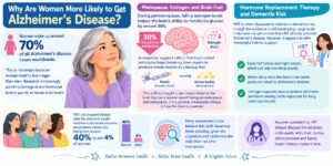 Why Are Women More Likely to Get Alzheimer's Disease Women make up around 70% of all Alzheimer's disease cases worldwide. This is not simply because women tend to live longer than men. Research increasingly points to biological and hormonal factors specific to female brain health.